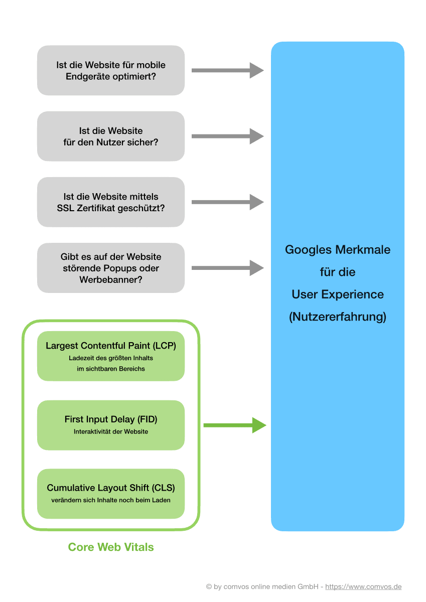 Core Web Vitalis: Google Merkmale für die User Experience (Nutzererfahrung)