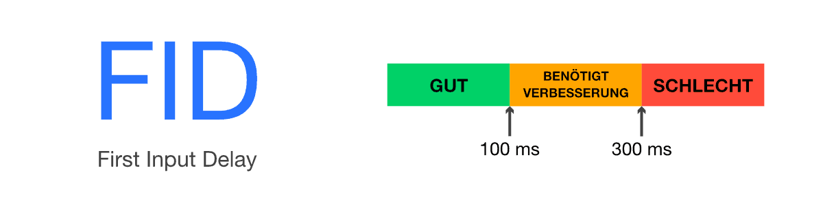 First Input Delay (FID)