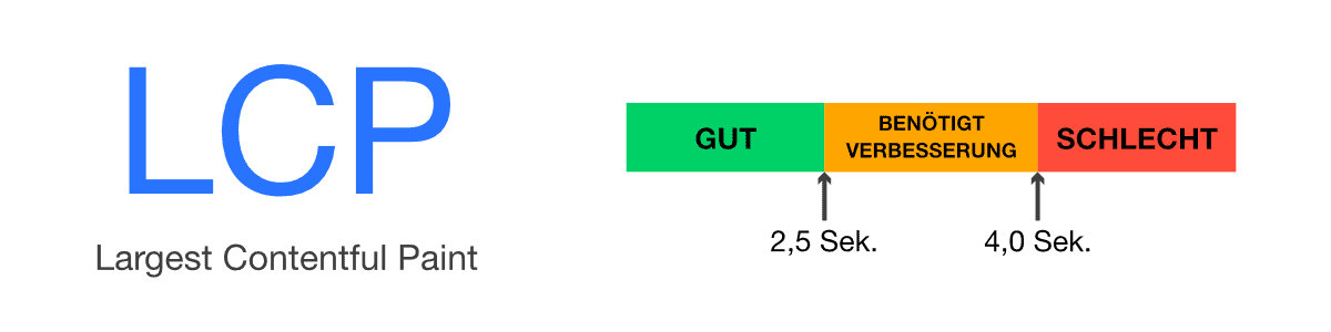 Largest Contentful Paint (LCP)