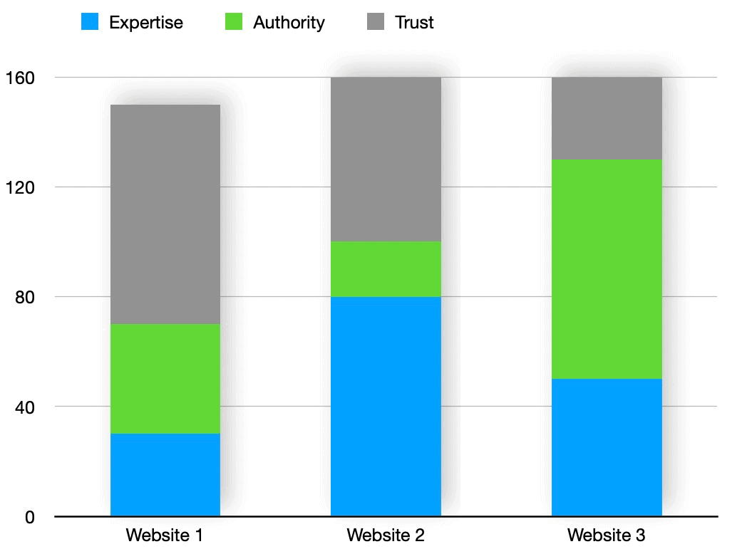 E-A-T Score SEO Optimierung